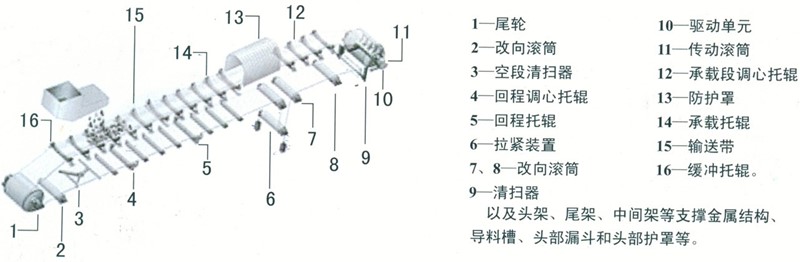 DTⅡ型帶式輸送機(jī)整體組成配件結(jié)構(gòu)有哪些？
